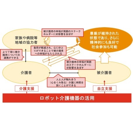 ロボット介護機器関連事業の成果と今後の見通し