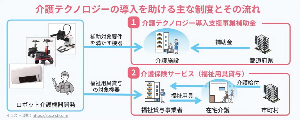 介護テクノロジーの導入を助ける主な制度とその流れ