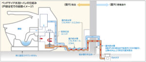 居室設置型移動式水洗便器