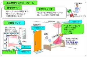 『適応型見守りプラットフォーム』(仮)