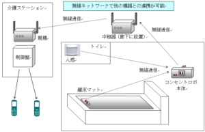 ネットワーク連携型 認知症見守りコンセントロボ