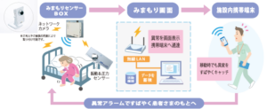介護施設・病院向け みまもり支援システム