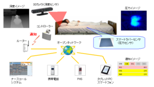スマートラバーセンサとカメラを併用した見守りプラットフォームの構築