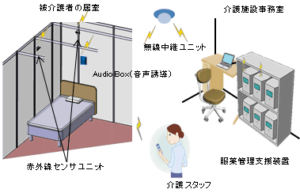 見守り機能型服薬管理支援機器