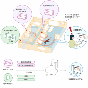 在宅高齢者見守りネットワークシステム