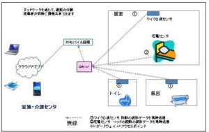 無線センサーネットワークを活用した認知症要介護者見守り支援システム