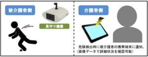 カメラ組込み型画像認識システムを用いた見守りプラットフォーム