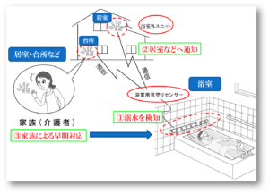 浴室用見守りセンサー