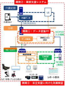 介護業務支援プラットフォーム