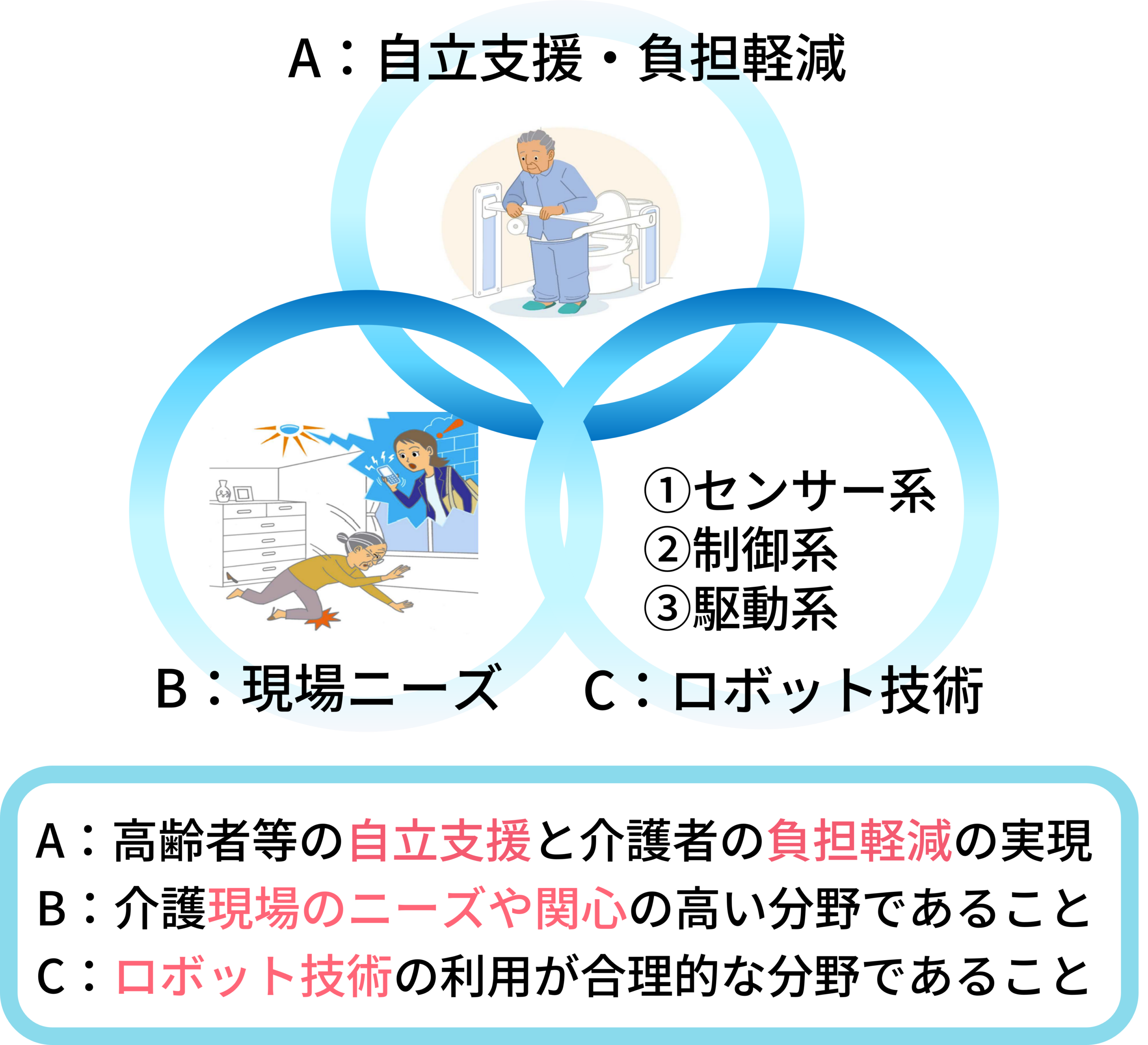 ロボット介護機器の開発重点分野