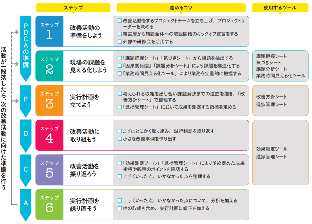 出展：介護サービス事業における生産性向上（業務改善）に資するガイドライン 厚生労働省 p.17