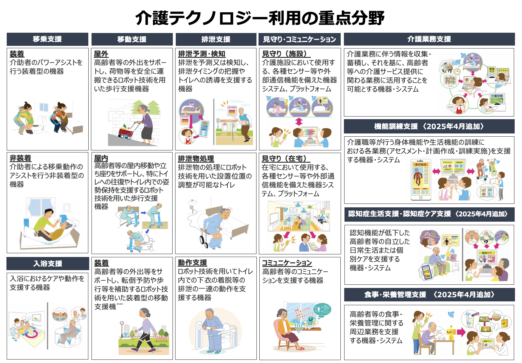 介護テクノロジー利用の重点分野